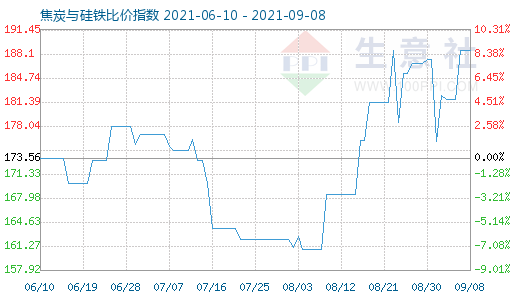 9月8日焦炭與硅鐵比價(jià)指數(shù)圖