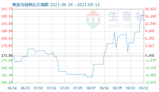 9月12日焦炭與硅鐵比價指數(shù)圖