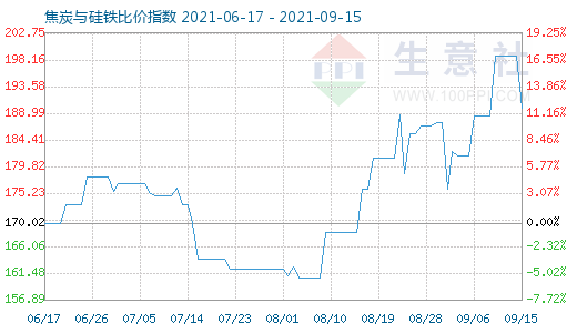 9月15日焦炭與硅鐵比價指數圖