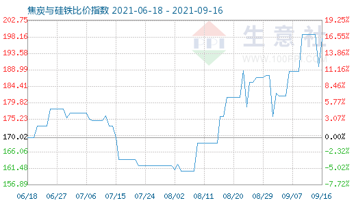 9月16日焦炭與硅鐵比價指數圖