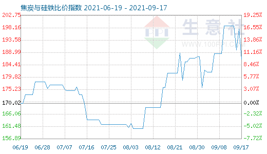 9月17日焦炭與硅鐵比價指數圖
