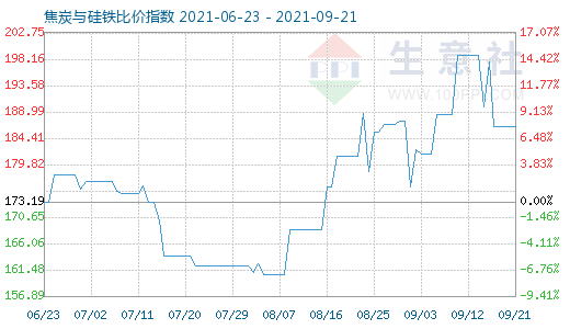9月21日焦炭與硅鐵比價指數圖