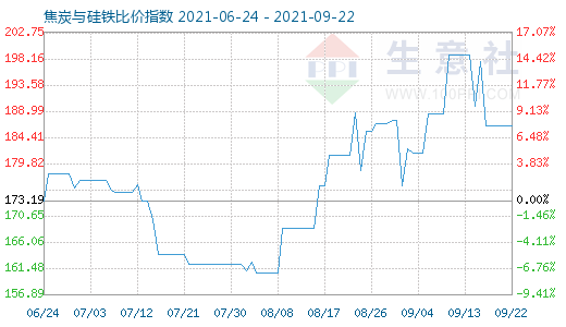 9月22日焦炭與硅鐵比價指數圖
