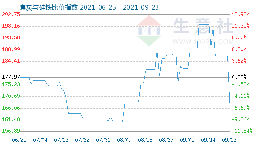 9月23日焦炭與硅鐵比價(jià)指數(shù)圖