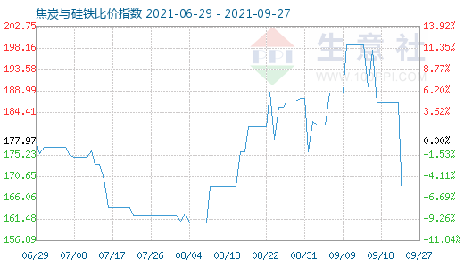 9月27日焦炭與硅鐵比價(jià)指數(shù)圖