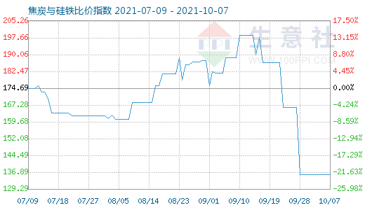 10月7日焦炭與硅鐵比價指數圖