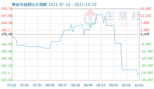 10月10日焦炭與硅鐵比價指數圖