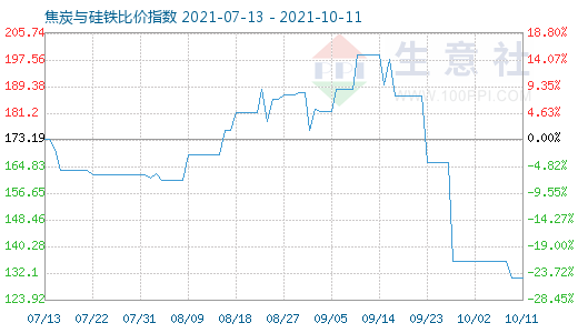10月11日焦炭與硅鐵比價指數圖