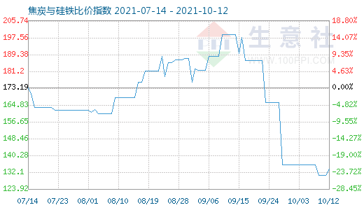10月12日焦炭與硅鐵比價指數圖