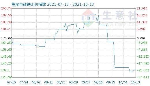 10月13日焦炭與硅鐵比價指數圖