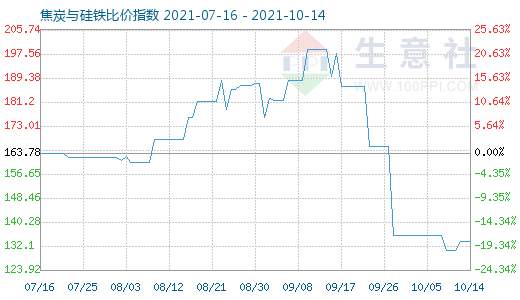 10月14日焦炭與硅鐵比價指數(shù)圖