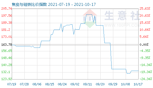 10月17日焦炭與硅鐵比價指數圖