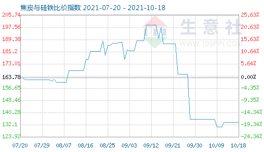 10月18日焦炭與硅鐵比價指數(shù)圖