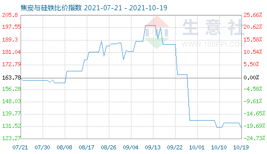 10月19日焦炭與硅鐵比價指數(shù)圖
