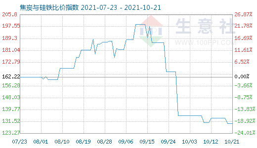 10月21日焦炭與硅鐵比價指數圖