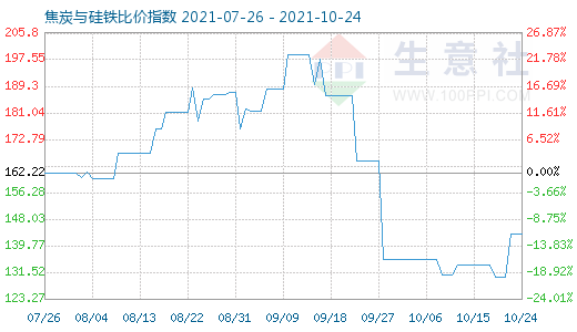 10月24日焦炭與硅鐵比價指數圖
