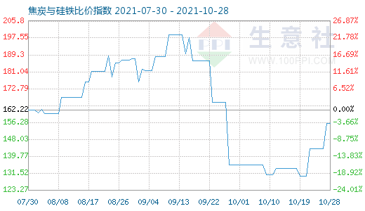 10月28日焦炭與硅鐵比價指數圖