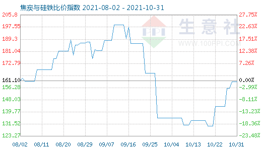 10月31日焦炭與硅鐵比價指數圖