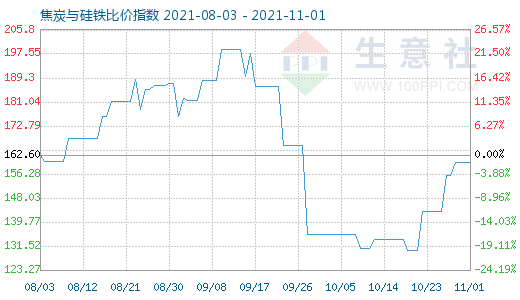 11月1日焦炭與硅鐵比價指數圖
