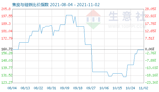 11月2日焦炭與硅鐵比價指數圖