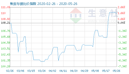 5月26日焦炭與鎂比價指數圖