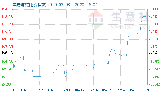 6月1日焦炭與鎂比價指數圖