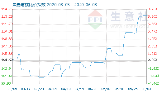 6月3日焦炭與鎂比價指數(shù)圖
