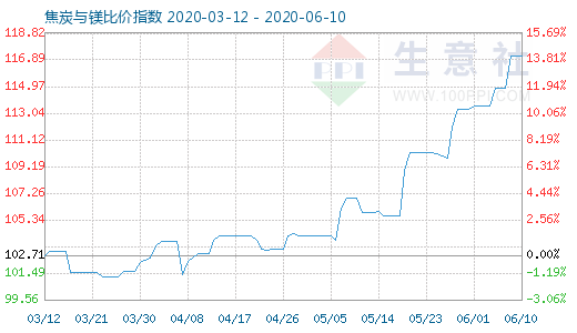 6月10日焦炭與鎂比價指數圖