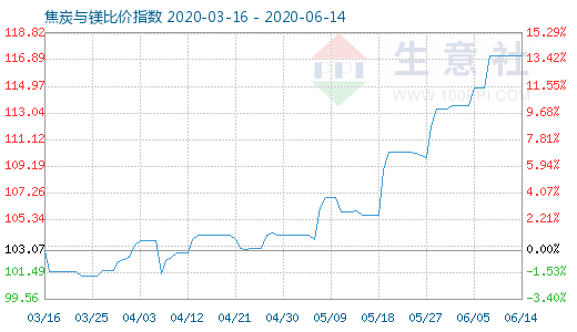6月14日焦炭與鎂比價指數圖
