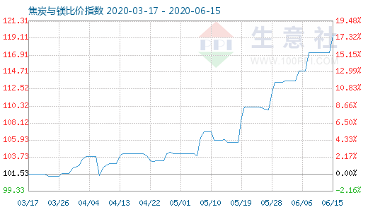 6月15日焦炭與鎂比價指數圖