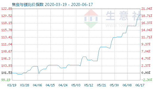 6月17日焦炭與鎂比價指數(shù)圖
