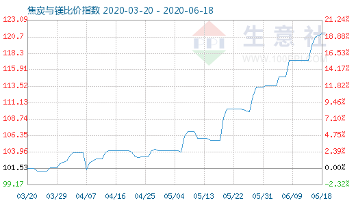 6月18日焦炭與鎂比價指數(shù)圖