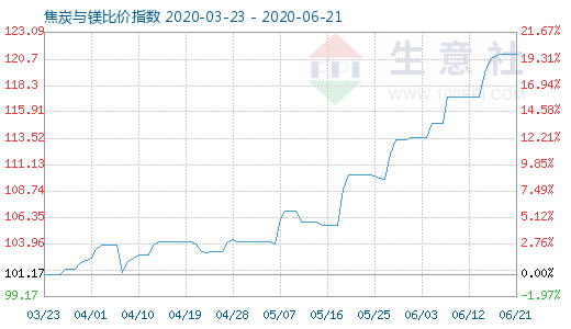 6月21日焦炭與鎂比價指數圖