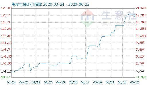 6月22日焦炭與鎂比價(jià)指數(shù)圖