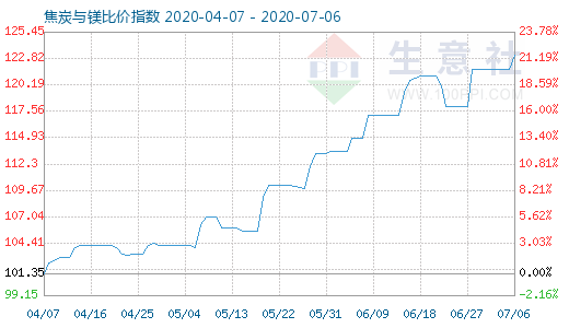 7月6日焦炭與鎂比價指數圖