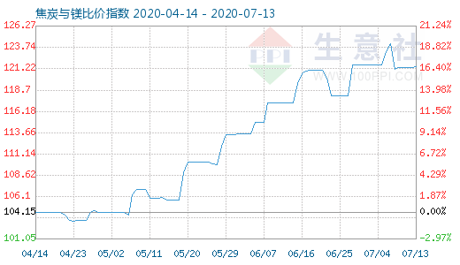 7月13日焦炭與鎂比價(jià)指數(shù)圖