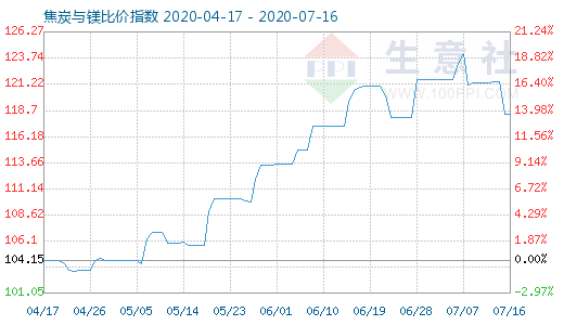 7月16日焦炭與鎂比價指數圖