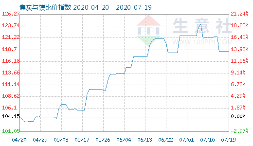 7月19日焦炭與鎂比價(jià)指數(shù)圖