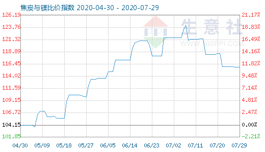 7月29日焦炭與鎂比價指數圖