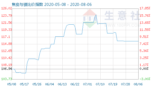 8月6日焦炭與鎂比價(jià)指數(shù)圖