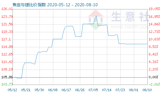 8月10日焦炭與鎂比價指數(shù)圖