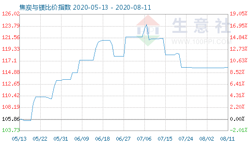 8月11日焦炭與鎂比價指數圖