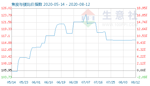8月12日焦炭與鎂比價指數圖