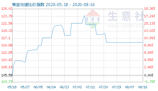 8月16日焦炭與鎂比價指數圖