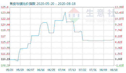8月18日焦炭與鎂比價指數圖