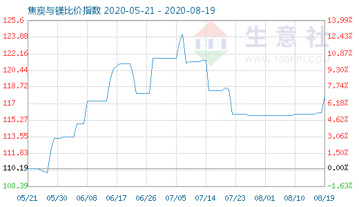 8月19日焦炭與鎂比價指數圖