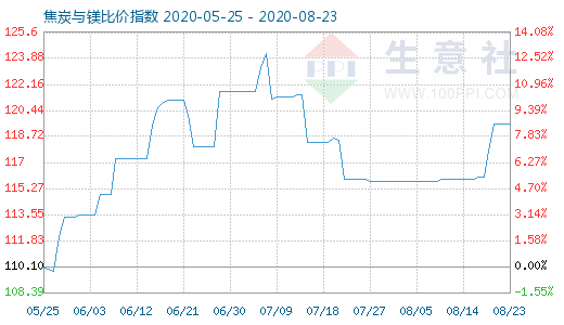 8月23日焦炭與鎂比價指數圖