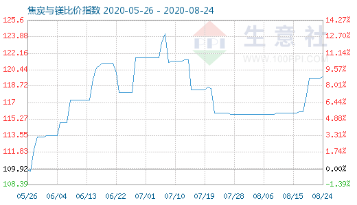 8月24日焦炭與鎂比價指數圖