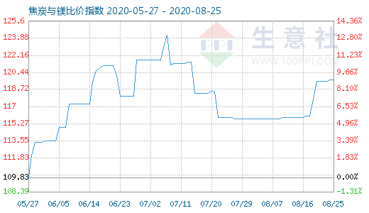 8月25日焦炭與鎂比價指數圖
