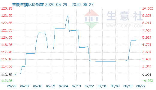 8月27日焦炭與鎂比價指數(shù)圖